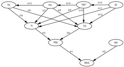 Cognition of Regional Economic Growth Based on China's Intellectual Class